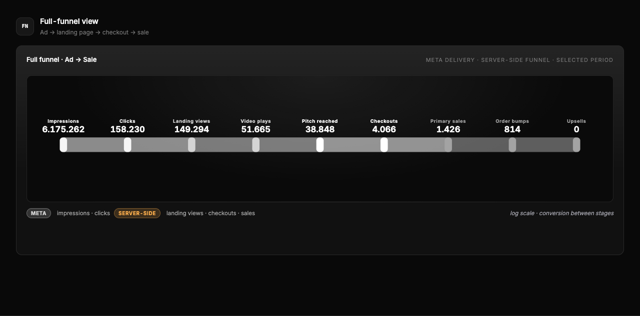 Anonymized June 2026 server-side funnel from Meta impressions through checkouts and primary sales